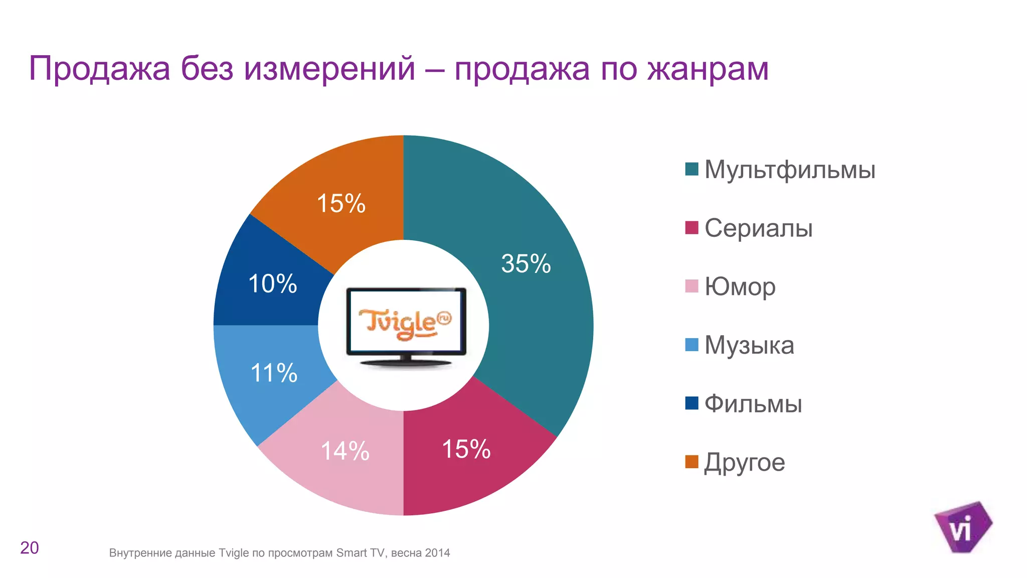 Информация по кампании 
Продажа без измерений – продажа по жанрам 
10% 
20 Внутренние данные Tvigle по просмотрам Smart TV, весна 2014 
35% 
14% 15% 
11% 
15% 
Мультфильмы 
Сериалы 
Юмор 
Музыка 
Фильмы 
Другое 
 