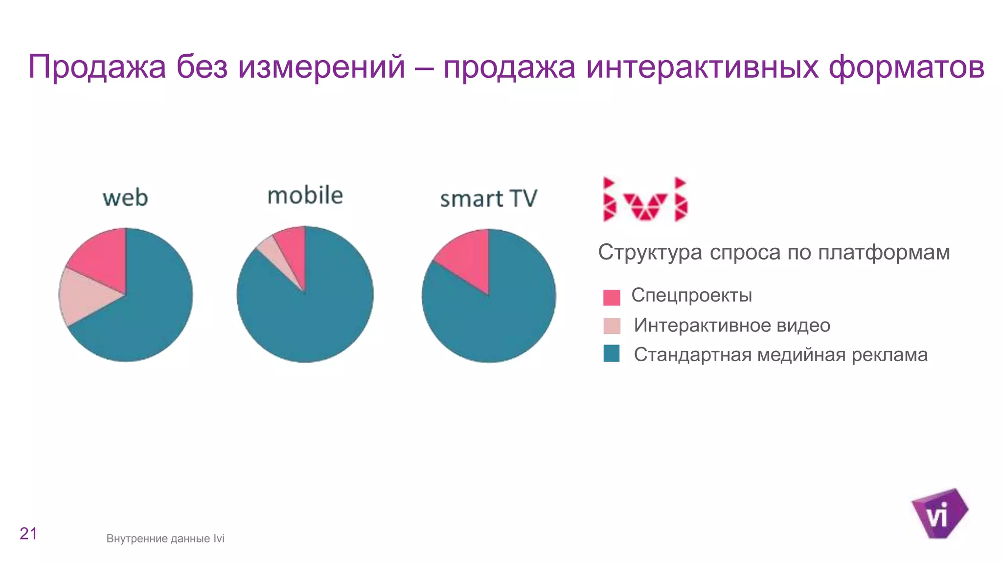 Информация по кампании 
Продажа без измерений – продажа интерактивных форматов 
Структура спроса по платформам 
21 Внутренние данные Ivi 
Спецпроекты 
Интерактивное видео 
Стандартная медийная реклама 
 