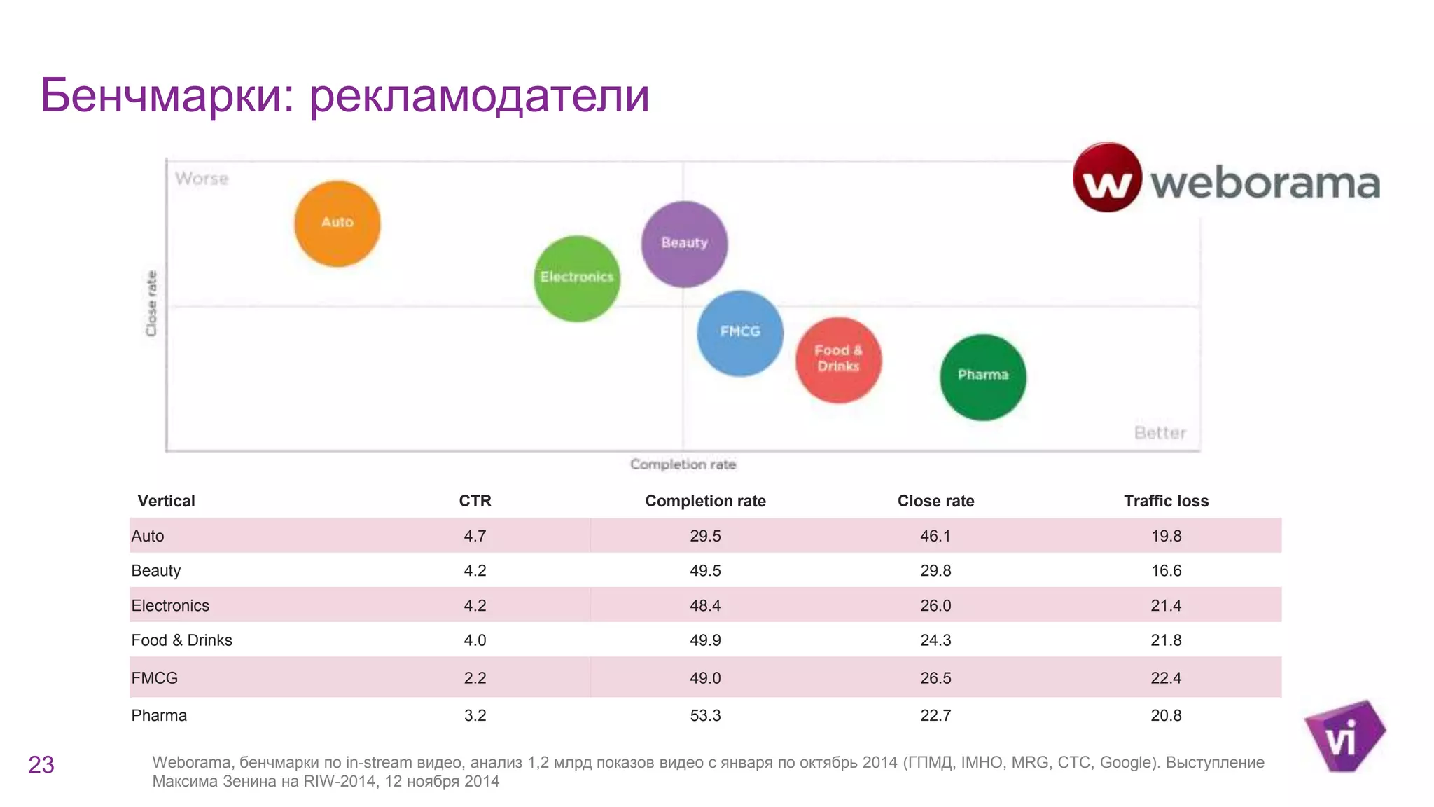Бенчмарки: рекламодатели 
Vertical CTR Completion rate Close rate Traffic loss 
Auto 4.7 29.5 46.1 19.8 
Beauty 4.2 49.5 29.8 16.6 
Electronics 4.2 48.4 26.0 21.4 
Food & Drinks 4.0 49.9 24.3 21.8 
FMCG 2.2 49.0 26.5 22.4 
Pharma 3.2 53.3 22.7 20.8 
23 Weborama, бенчмарки по in-stream видео, анализ 1,2 млрд показов видео с января по октябрь 2014 (ГПМД, IMHO, MRG, СТС, Google). Выступление 
Максима Зенина на RIW-2014, 12 ноября 2014 
 