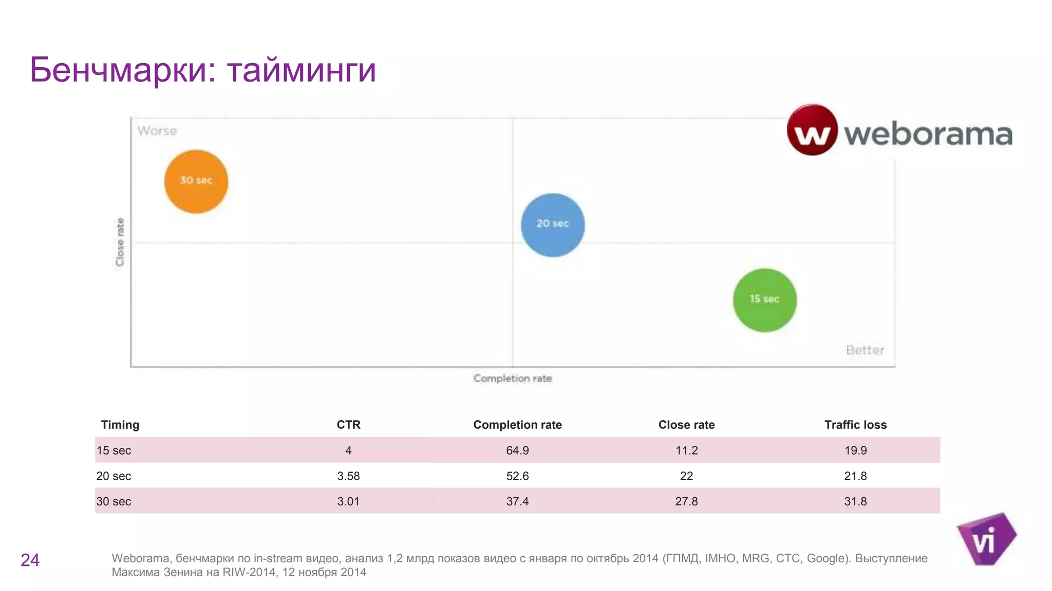 Бенчмарки: тайминги 
24 
Timing CTR Completion rate Close rate Traffic loss 
15 sec 4 64.9 11.2 19.9 
20 sec 3.58 52.6 22 21.8 
30 sec 3.01 37.4 27.8 31.8 
Weborama, бенчмарки по in-stream видео, анализ 1,2 млрд показов видео с января по октябрь 2014 (ГПМД, IMHO, MRG, СТС, Google). Выступление 
Максима Зенина на RIW-2014, 12 ноября 2014 
 