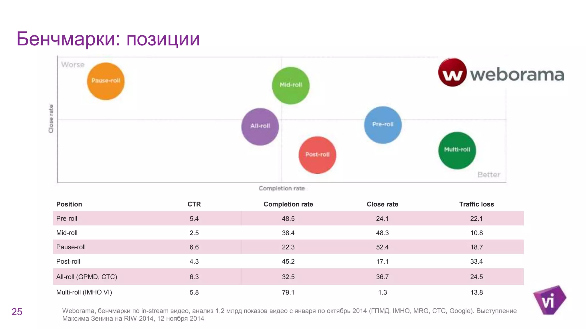 Бенчмарки: позиции 
25 
Position CTR Completion rate Close rate Traffic loss 
Pre-roll 5.4 48.5 24.1 22.1 
Mid-roll 2.5 38.4 48.3 10.8 
Pause-roll 6.6 22.3 52.4 18.7 
Post-roll 4.3 45.2 17.1 33.4 
All-roll (GPMD, CTC) 6.3 32.5 36.7 24.5 
Multi-roll (IMHO VI) 5.8 79.1 1.3 13.8 
Weborama, бенчмарки по in-stream видео, анализ 1,2 млрд показов видео с января по октябрь 2014 (ГПМД, IMHO, MRG, СТС, Google). Выступление 
Максима Зенина на RIW-2014, 12 ноября 2014 
 