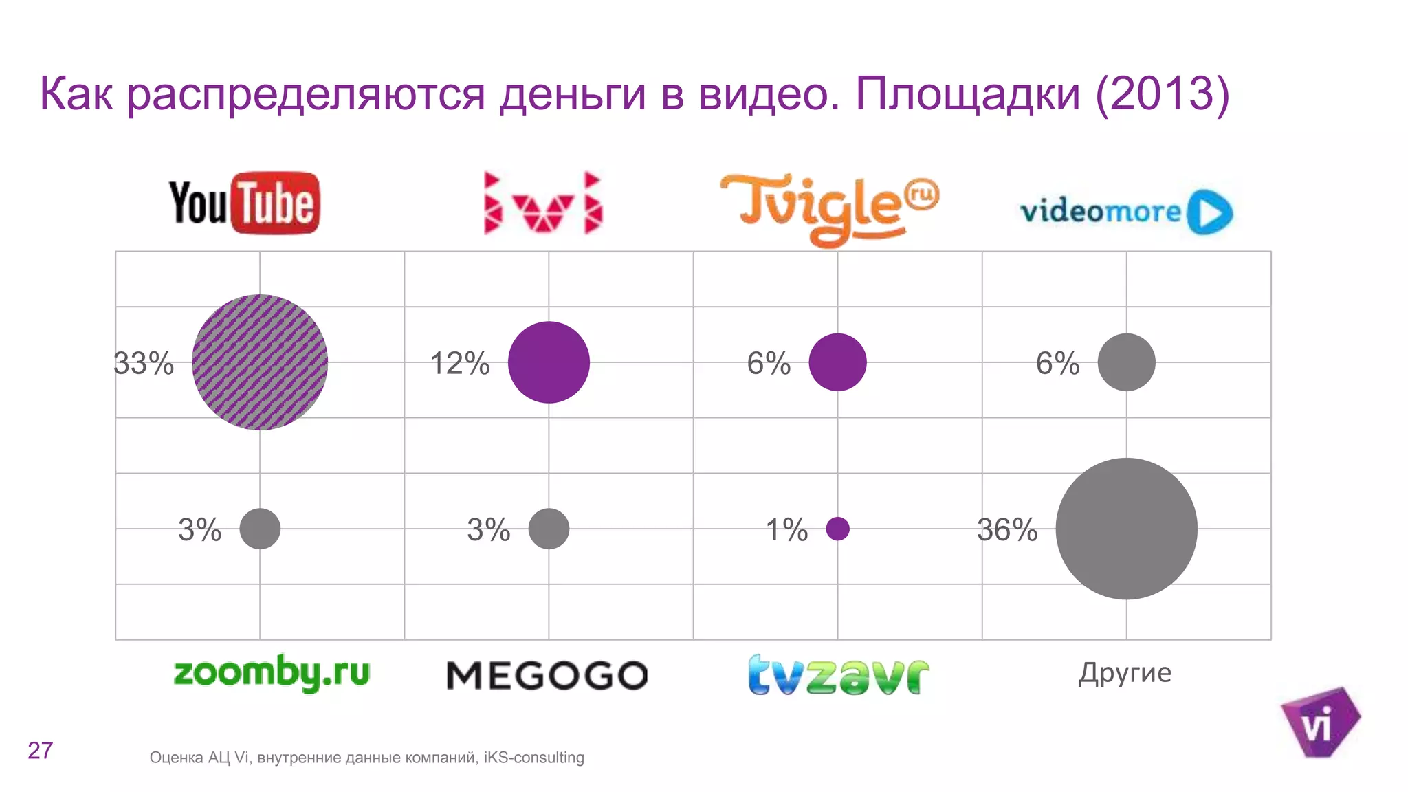 Как распределяются деньги в видео. Площадки (2013) 
33% 12% 6% 6% 
3% 3% 1% 36% 
Оценка АЦ Vi, внутренние данные 27 компаний, iKS-consulting 
Другие 
 
