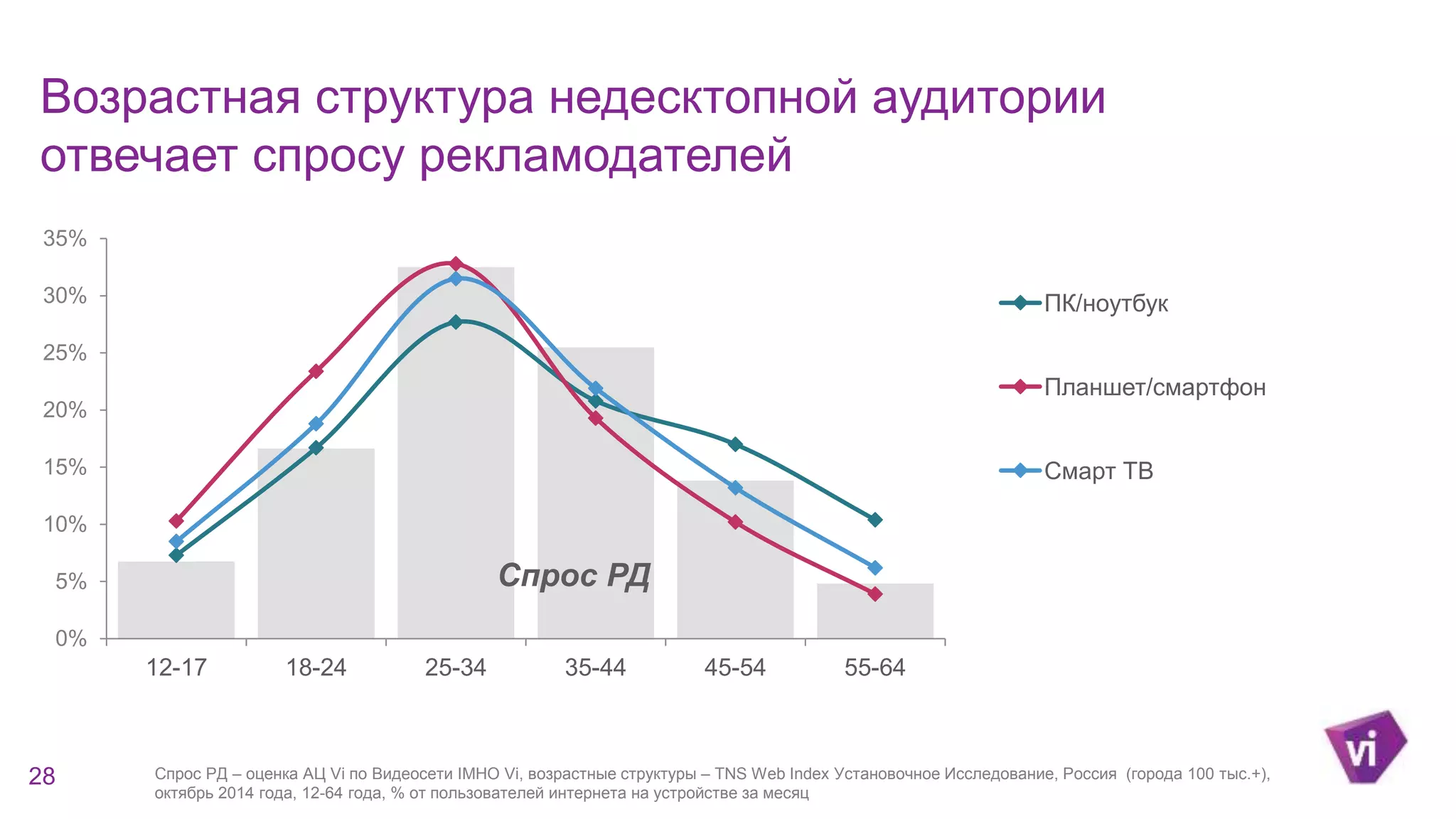 Возрастная структура недесктопной аудитории 
отвечает спросу рекламодателей 
35% 
30% 
25% 
20% 
15% 
10% 
5% 
0% 
Спрос РД 
12-17 18-24 25-34 35-44 45-54 55-64 
ПК/ноутбук 
Планшет/смартфон 
Смарт ТВ 
28 Спрос РД – оценка АЦ Vi по Видеосети IMHO Vi, возрастные структуры – TNS Web Index Установочное Исследование, Россия (города 100 тыс.+), 
октябрь 2014 года, 12-64 года, % от пользователей интернета на устройстве за месяц 
 