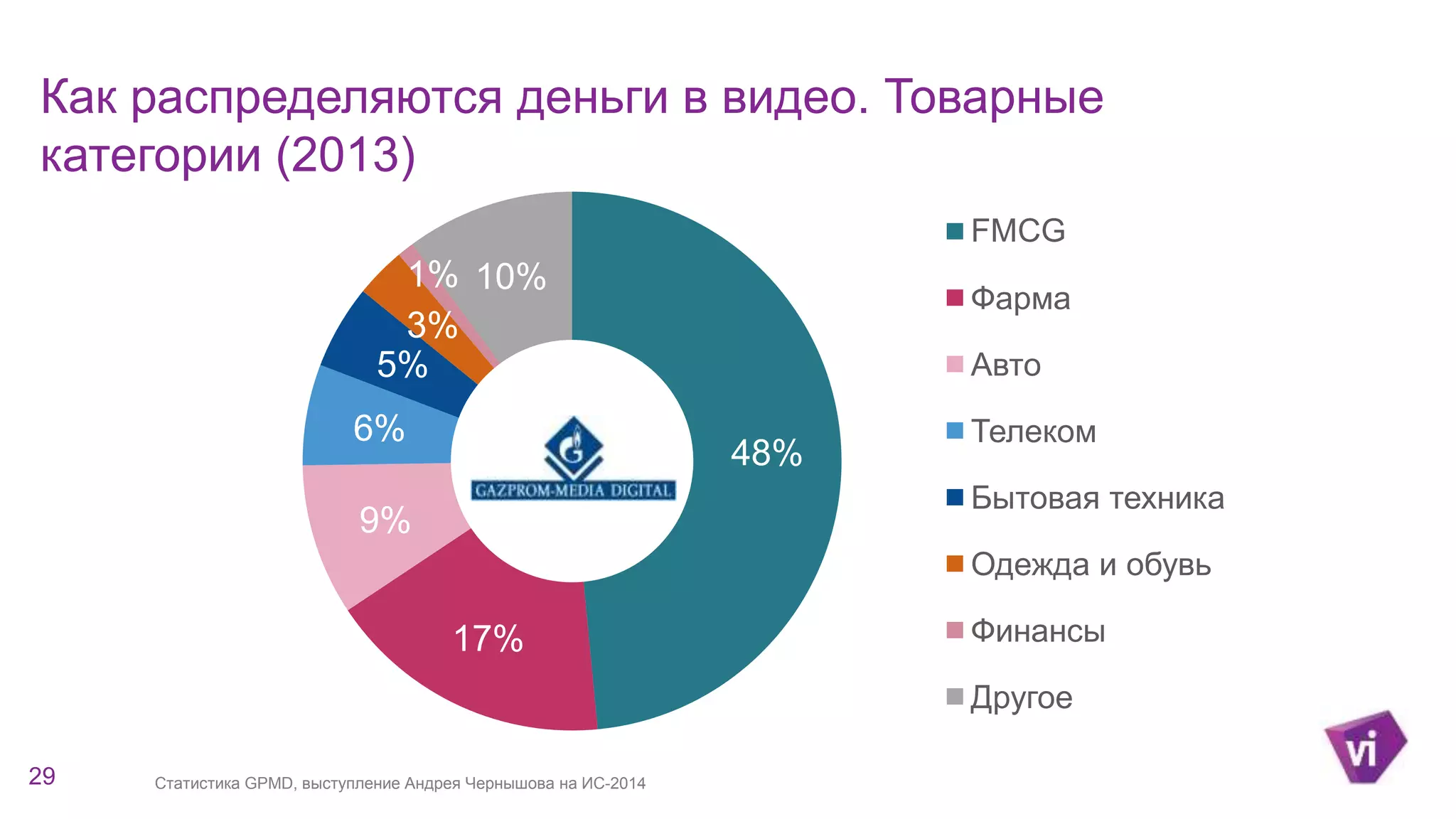 Информация по кампании 
Как распределяются деньги в видео. Товарные 
категории (2013) 
1% 10% 
3% 
5% 
6% 
29 Статистика GPMD, выступление Андрея Чернышова на ИС-2014 
48% 
17% 
9% 
FMCG 
Фарма 
Авто 
Телеком 
Бытовая техника 
Одежда и обувь 
Финансы 
Другое 
