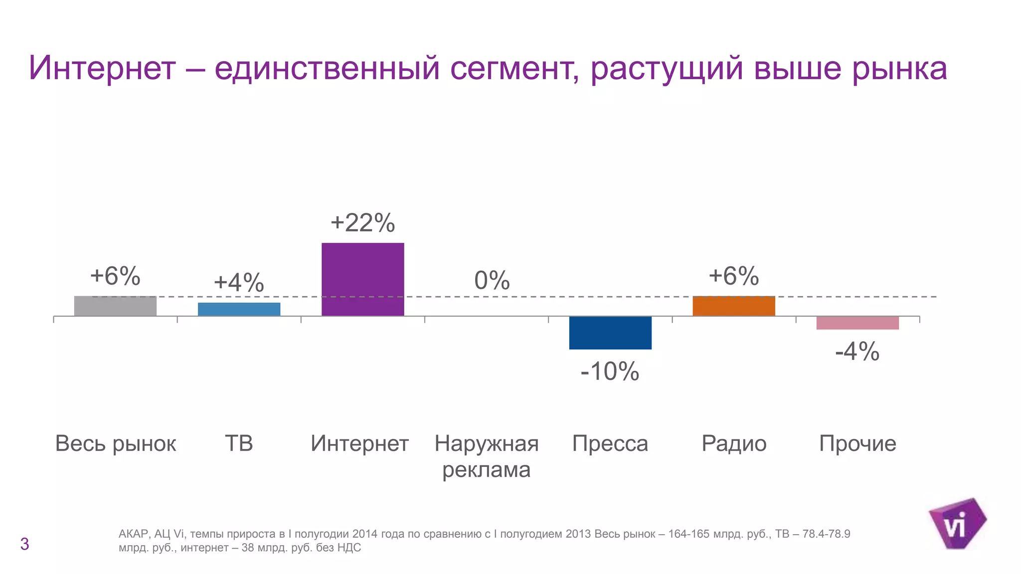 Интернет – единственный сегмент, растущий выше рынка 
+6% +4% 
+22% 
0% 
-10% 
+6% 
-4% 
Весь рынок ТВ Интернет Наружная 
реклама 
Пресса Радио Прочие 
3 
АКАР, АЦ Vi, темпы прироста в I полугодии 2014 года по сравнению с I полугодием 2013 Весь рынок – 164-165 млрд. руб., ТВ – 78.4-78.9 
млрд. руб., интернет – 38 млрд. руб. без НДС 
 