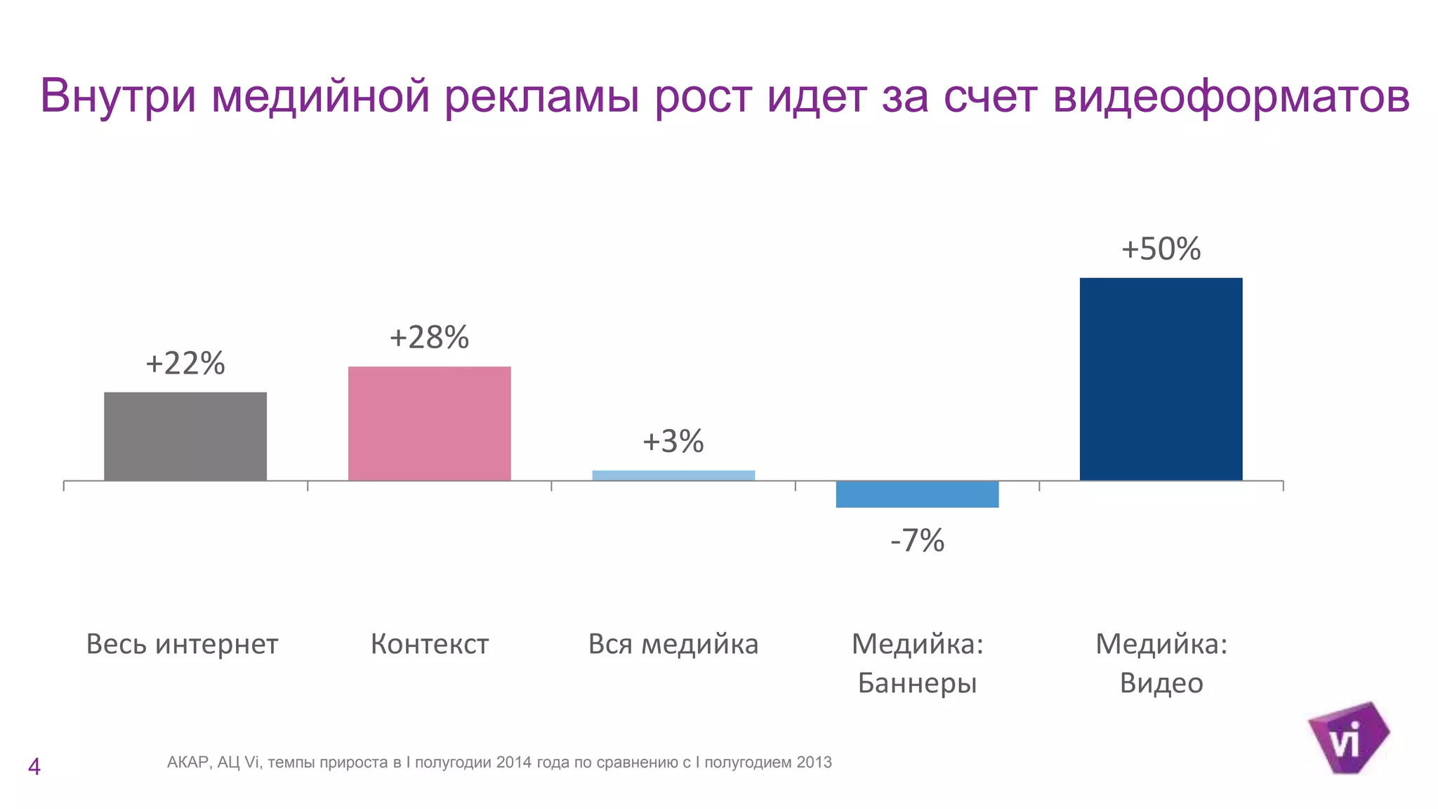 Внутри медийной рекламы рост идет за счет видеоформатов 
+22% 
+28% 
+3% 
-7% 
+50% 
Весь интернет Контекст Вся медийка Медийка: 
Баннеры 
Медийка: 
Видео 
4 АКАР, АЦ Vi, темпы прироста в I полугодии 2014 года по сравнению с I полугодием 2013 
 