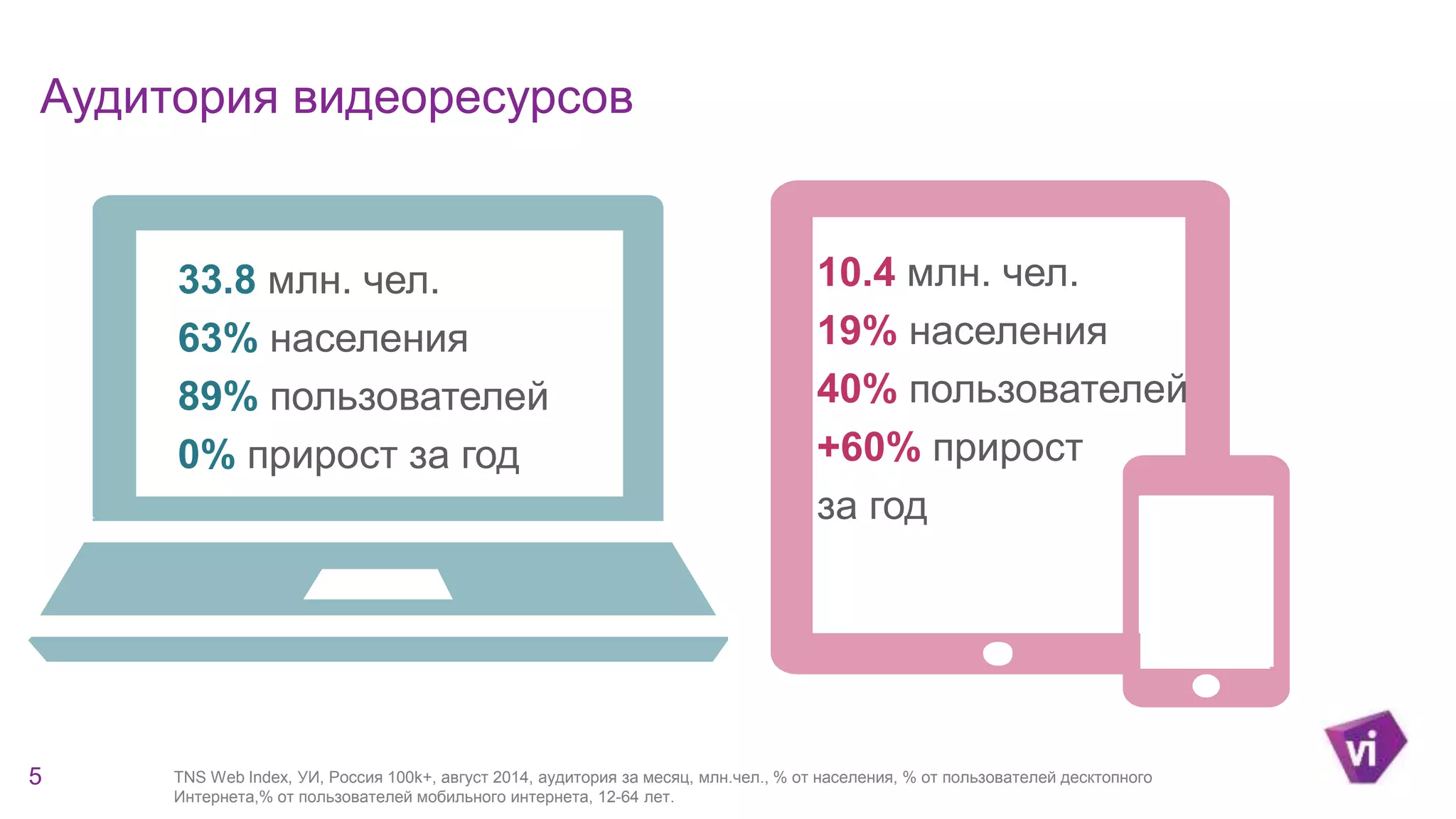 Аудитория видеоресурсов 
5 
10.4 млн. чел. 
19% населения 
40% пользователей 
+60% прирост 
за год 
33.8 млн. чел. 
63% населения 
89% пользователей 
0% прирост за год 
TNS Web Index, УИ, Россия 100k+, август 2014, аудитория за месяц, млн.чел., % от населения, % от пользователей десктопного 
Интернета,% от пользователей мобильного интернета, 12-64 лет. 
 
