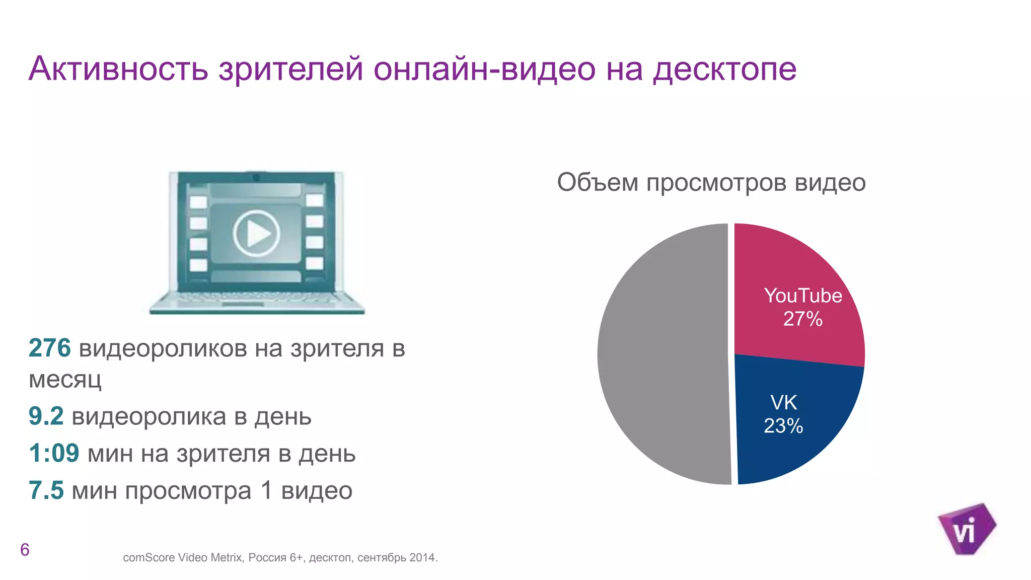 Активность зрителей онлайн-видео на десктопе 
276 видеороликов на зрителя в 
месяц 
9.2 видеоролика в день 
1:09 мин на зрителя в день 
7.5 мин просмотра 1 видео 
6 
Объем просмотров видео 
YouTube 
27% 
VK 
23% 
comScore Video Metrix, Россия 6+, десктоп, сентябрь 2014. 
 