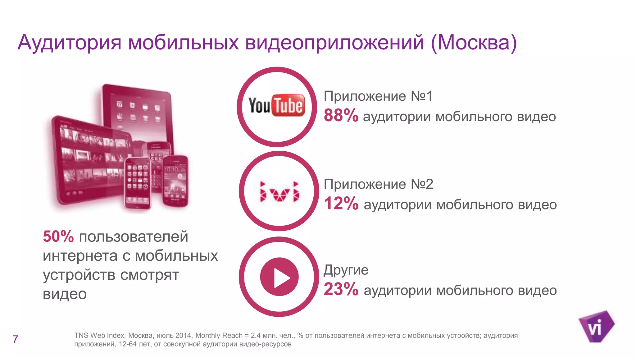 Аудитория мобильных видеоприложений (Москва) 
7 
Приложение №1 
88% аудитории мобильного видео 
50% пользователей 
от пользователей 
интернета с мобильных 
устройств смотрят 
видео 
Приложение №2 
12% аудитории мобильного видео 
Другие 
23% аудитории мобильного видео 
TNS Web Index, Москва, июль 2014, Monthly Reach = 2.4 млн. чел., % от пользователей интернета с мобильных устройств; аудитория 
приложений, 12-64 лет, от совокупной аудитории видео-ресурсов 
 