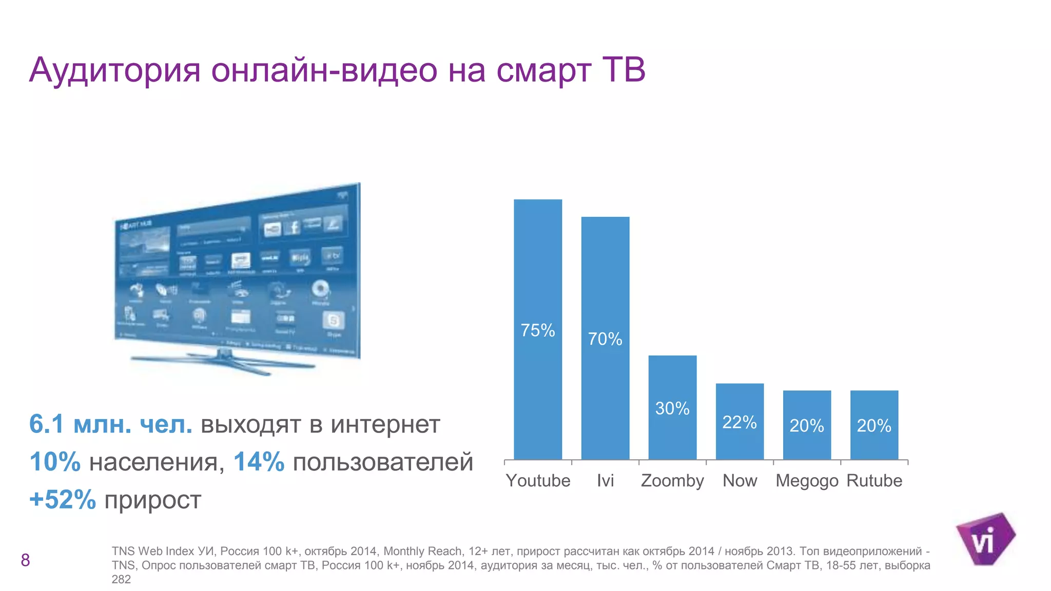 Аудитория онлайн-видео на смарт ТВ 
6.1 млн. чел. выходят в интернет 
10% населения, 14% пользователей 
+52% прирост 
8 
75% 
70% 
30% 
22% 20% 20% 
Youtube Ivi Zoomby Now Megogo Rutube 
TNS Web Index УИ, Россия 100 k+, октябрь 2014, Monthly Reach, 12+ лет, прирост рассчитан как октябрь 2014 / ноябрь 2013. Топ видеоприложений - 
TNS, Опрос пользователей смарт ТВ, Россия 100 k+, ноябрь 2014, аудитория за месяц, тыс. чел., % от пользователей Смарт ТВ, 18-55 лет, выборка 
282 
 