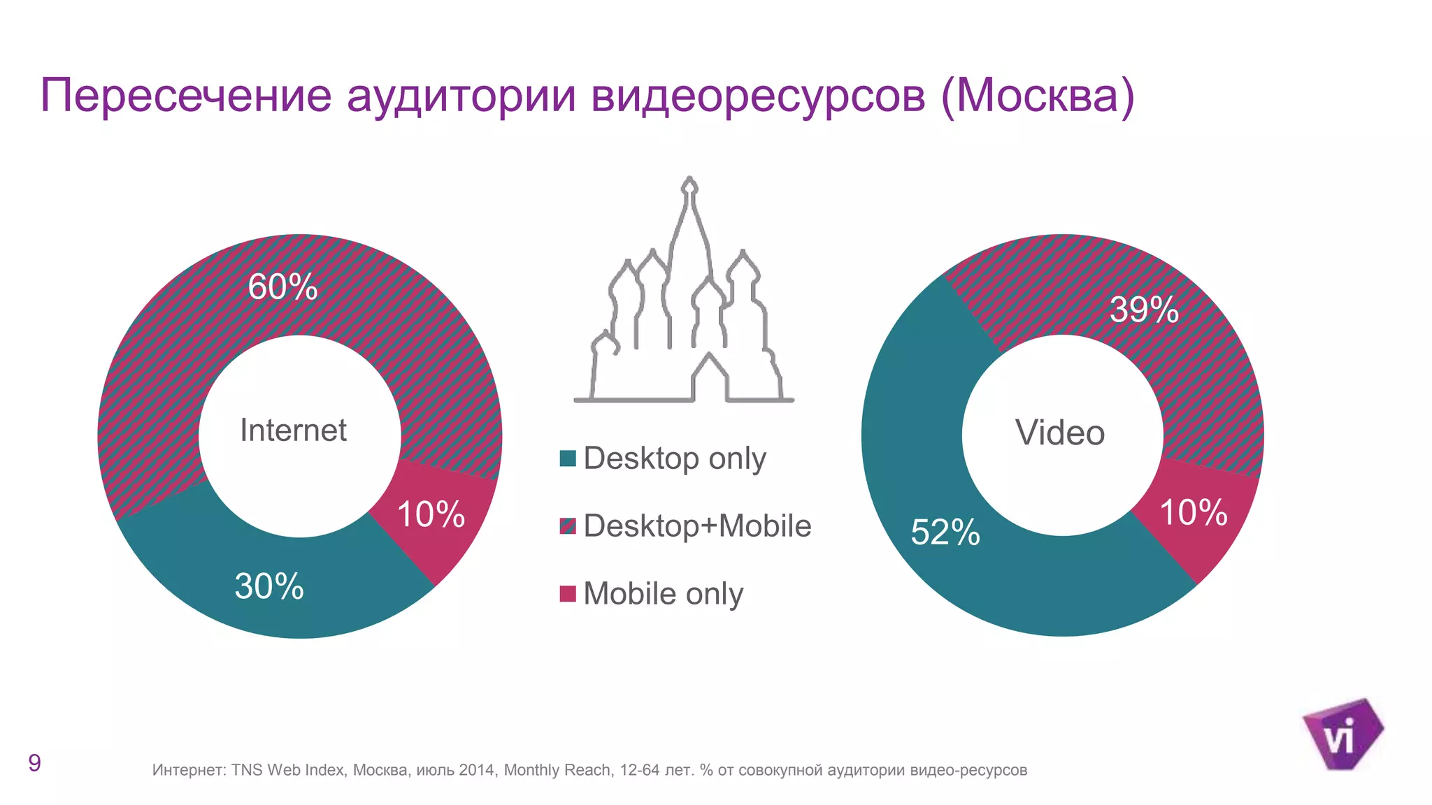 Internet Video 
52% 
39% 
10% 
Пересечение аудитории видеоресурсов (Москва) 
9 
60% 
30% 
10% 
Desktop only 
Desktop+Mobile 
Mobile only 
Интернет: TNS Web Index, Москва, июль 2014, Monthly Reach, 12-64 лет. % от совокупной аудитории видео-ресурсов 
 
