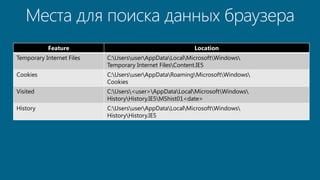 Feature 
Location 
Temporary Internet Files 
C:UsersuserAppDataLocalMicrosoftWindows 
Temporary Internet FilesContent.IE5 
Cookies 
C:UsersuserAppDataRoamingMicrosoftWindows 
Cookies 
Visited 
C:Users<user>AppDataLocalMicrosoftWindows 
HistoryHistory.IE5MShist01<date> 
History 
C:UsersuserAppDataLocalMicrosoftWindows 
HistoryHistory.IE5  