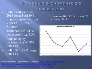 • ВВП за III квартал 
2014 года: $16150.6 
млрд – первое место в 
мире (2 – Китай, 3 – 
Япония) 
• Темп роста ВВП за 
последний год: 2,3% 
• ВВП на душу 
населения: $ 45 863 
(2014 г.) 
• ВНП: $16189.80 млрд 
(2014 г.) 
Изменение ВВП США с конца 2011 
по начало 2013 гг. 
*the United States Department of Commerce http://www.commerce.gov/ 
http://total-rating.ru/37-vvp-na-dushu-naseleniya-po-pps.html 
http://ru.tradingeconomics.com/country-list/gdp-per-capita 
 