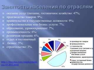  оказание услуг (питание, гостиничное хозяйство: 47%; 
 производство товаров: 9%; 
 правительство и государственные должности: 9%; 
 профессиональные или бизнес услуги: 7%; 
 образование, здравоохранение: 7%; 
 промышленность: 6%; 
 розничная продажа: 6%; 
 отдых и гостиничный 
 бизнес: 5%; 
 строительство: 3%. 
http://finnotes.com/employment-usa- 
10-2011.html 
 