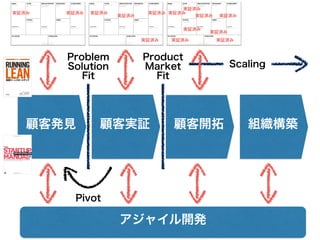 実証済み 
実証済み実証済み 
実証済み実証済み実証済み実証済み 
Problem 
Solution 
Fit 
実証済み 
実証済み実証済み 
Product 
Market 
Fit 
実証済み実証済み 
実証済み実証済み 
顧客発見顧客実証顧客開拓組織構築 
Pivot 
Scaling 
アジャイル開発 
 