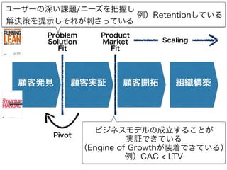ユーザーの深い課題/ニーズを把握し 
解決策を提示しそれが刺さっている 
Problem 
Solution 
Fit 
Product 
Market 
Fit 
例）Retentionしている 
Scaling 
顧客発見顧客実証顧客開拓組織構築 
Pivot 
ビジネスモデルの成立することが 
実証できている 
（Engine of Growthが装着できている） 
例）CAC < LTV 
 