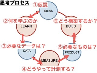①仮説 
思考プロセス 
②何を学ぶのか 
③必要なデータは？ 
⑥どう構築するか？ 
⑤必要なものは？ 
④どうやって計測する？ 
 