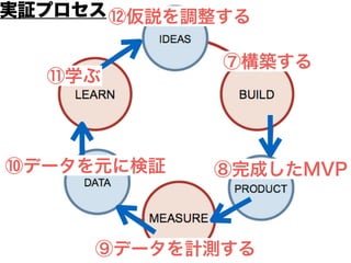 ⑫仮説を調整する 
実証プロセス 
⑪学ぶ 
⑩データを元に検証 
⑦構築する 
⑧完成したMVP 
⑨データを計測する 
 