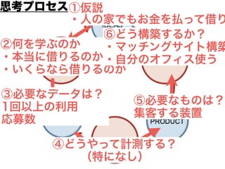 ①仮説 
・人の家でもお金を払って借り②何を学ぶのか 
・本当に借りるのか 
・いくらなら借りるのか 
③必要なデータは？ 
1回以上の利用 
応募数 
⑥どう構築するか？ 
・マッチングサイト構築 
・自分のオフィス使う 
⑤必要なものは？ 
集客する装置 
④どうやって計測する？ 
（特になし） 
思考プロセス 
 