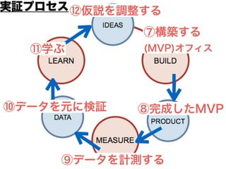 ⑫仮説を調整する 
実証プロセス 
⑪学ぶ 
⑩データを元に検証 
⑦構築する 
(MVP)オフィス 
⑧完成したMVP 
⑨データを計測する 
 