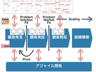 実証済み 
実証済み実証済み 
実証済み実証済み実証済み実証済み 
Problem 
Solution 
Fit 
実証済み 
実証済み実証済み 
Product 
Market 
Fit 
実証済み実証済み 
実証済み実証済み 
顧客発見顧客実証顧客開拓組織構築 
Pivot 
Scaling 
アジャイル開発 
 