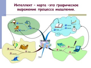 Интеллект – карта –это графическое 
выражение процесса мышления. 
 