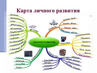 Карта личного развития 
 