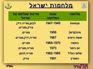 ממללחחממוותת ייששרראאלל 
ממדדייננוותת ששננללחחממוו ננגגדד 
ייששרראאלל 
ששננוותת 
ההממללחחממהה 
ממללחחממהה 
ללבבננווןן,,ססווררייהה,,ייררדדןן,, 
עעייררקק,,ממצצררייםם.. 
עעצצממאאוותת 11994477--11994499 
ססיינניי((קקדדשש)) 11995566 ממצצררייםם.. 
ששששתת ההייממייםם 11996677 ססווררייהה,,ייררדדןן,,ממצצררייםם.. 
ההתתששהה 11996699--11997700 ממצצררייםם.. 
ייווםם ככייפפוורר 11997733 ססווררייהה,,ממצצררייםם.. 
ששללווםם ההגגלליילל 11998822--11998855 ססווררייהה,,ללבבננווןן.. 
ההממפפררץץ 11999911 עעייררקק.. 
 