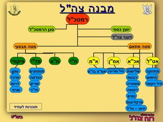 ממבבננהה צצהה""לל 
רמטכ"ל 
סגן הרמטכ"ל 
יועץ כספי 
דובר צה"ל 
מטה מתאם מטה מבצעי 
אט"ל אכ"א אמ"ן א"מ ח"י ח"א מז"י פיקודי 
תחזוקה 
חימוש 
שלישות 
רבנות 
משטרה 
רפואה 
נשים 
פרקליטות 
חיל מודיעין 
חיל הקשר 
תותחנים 
הנדסה 
שריון 
חי"ר 
צפןן 
מרכז 
דרום 
עורף 
חינוך – נח"ל 
אמ"צ בו"מ 
תוכניות לעתיד 
 