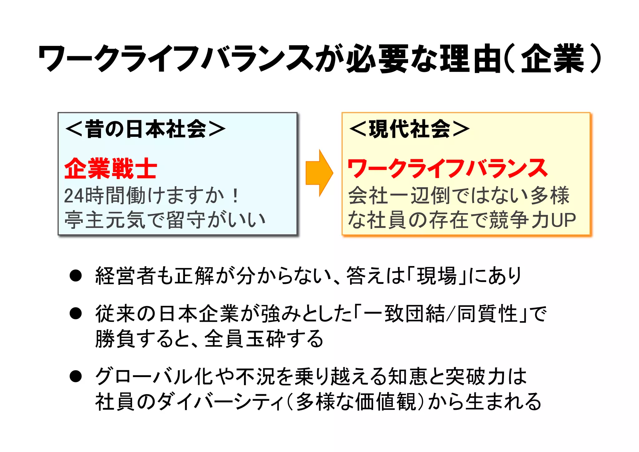 ワークライフバランスが必要な理由（企業） 
＜昔の日本社会＞ 
企業戦士 
24時間働けますか！ 
亭主元気で留守がいい 
＜現代社会＞ 
ワークライフバランス 
会社一辺倒ではない多様 
な社員の存在で競争力UP 
l 経営者も正解が分からない、答えは「現場」にあり 
l 従来の日本企業が強みとした「一致団結/同質性」で 
勝負すると、全員玉砕する 
l グローバル化や不況を乗り越える知恵と突破力は 
社員のダイバーシティ（多様な価値観）から生まれる 
 