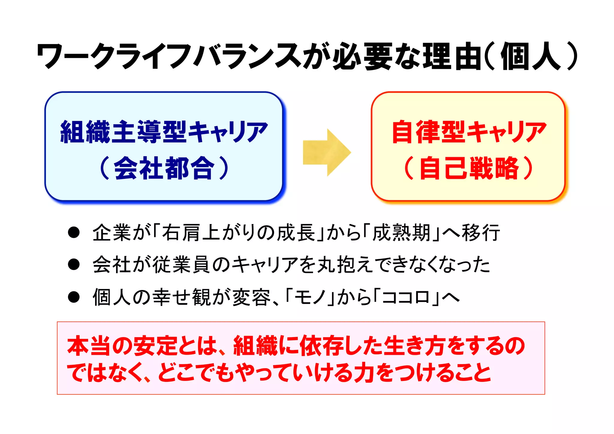 ワークライフバランスが必要な理由（個人） 
自律型キャリア 
（自己戦略） 
組織主導型キャリア 
（会社都合） 
l 企業が「右肩上がりの成長」から「成熟期」へ移行 
l 会社が従業員のキャリアを丸抱えできなくなった 
l 個人の幸せ観が変容、「モノ」から「ココロ」へ 
本当の安定とは、組織に依存した生き方をするの 
ではなく、どこでもやっていける力をつけること 
 