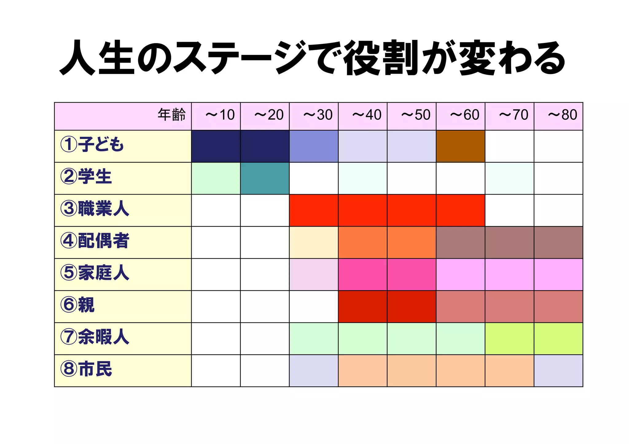 人生のステージで役割が変わる 
年齢 
～10 
～20 
～30 
～40 
～50 
～60 
～70 
～80 
①子ども 
②学生 
③職業人 
④配偶者 
⑤家庭人 
⑥親 
⑦余暇人 
⑧市民 
 