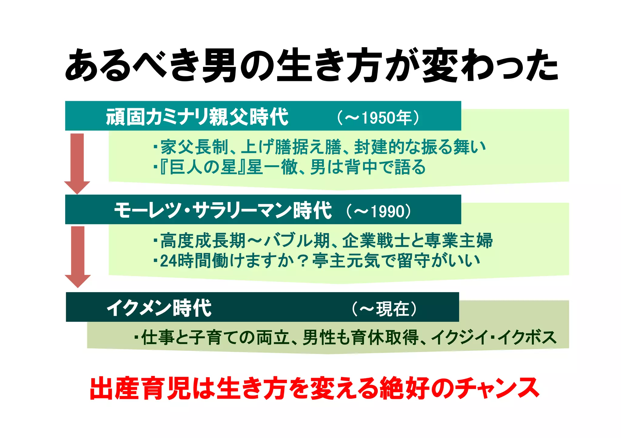 あるべき男の生き方が変わった 
頑固カミナリ親父時代　　　　（～1950年） 
・家父長制、上げ膳据え膳、封建的な振る舞い 
・『巨人の星』星一徹、男は背中で語る 
モーレツ・サラリーマン時代　（～1990） 
・高度成長期～バブル期、企業戦士と専業主婦 
・24時間働けますか？亭主元気で留守がいい 
イクメン時代　　　　　　　　　　　　（～現在） 
・仕事と子育ての両立、男性も育休取得、イクジイ・イクボス 
出産育児は生き方を変える絶好のチャンス 
 