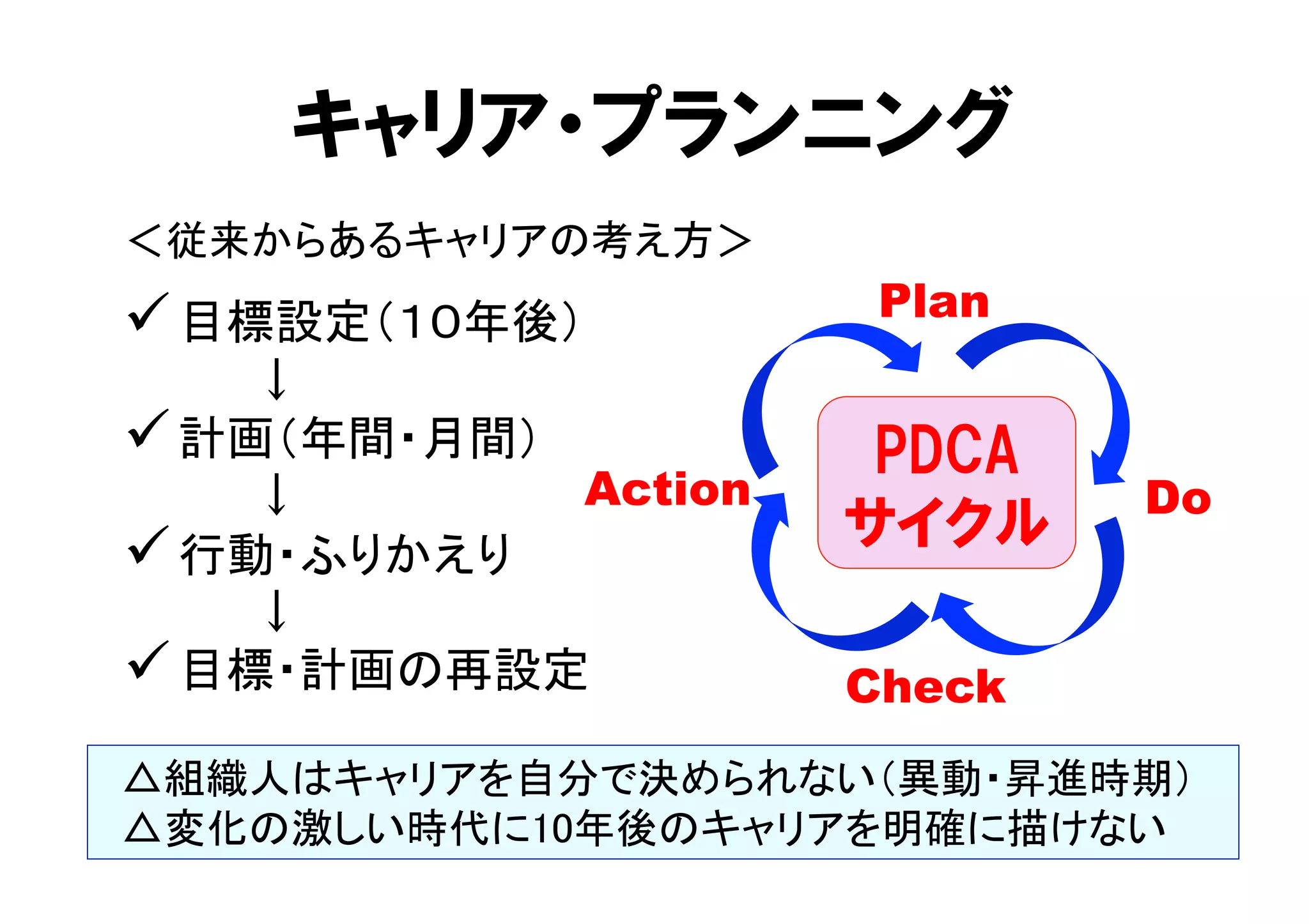 キャリア・プランニング 
＜従来からあるキャリアの考え方＞ 
ü 目標設定（１０年後） 
　　　　↓ 
ü 計画（年間・月間） 
　　　　↓ 
ü 行動・ふりかえり 
　　　　↓ 
ü 目標・計画の再設定 
Plan 
PDCA 
サイクル 
Do 
Check 
Action 
△組織人はキャリアを自分で決められない（異動・昇進時期） 
△変化の激しい時代に10年後のキャリアを明確に描けない 
 