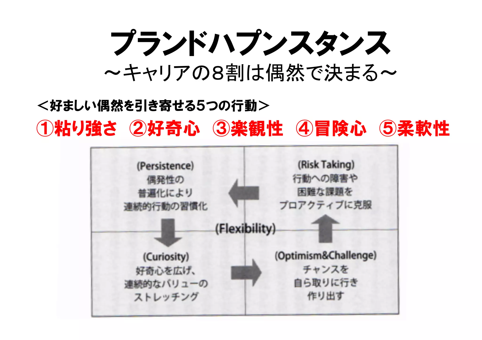 プランドハプンスタンス 
〜キャリアの８割は偶然で決まる〜 
＜好ましい偶然を引き寄せる５つの行動＞ 
①粘り強さ　②好奇心　③楽観性　④冒険心　⑤柔軟性　 
 