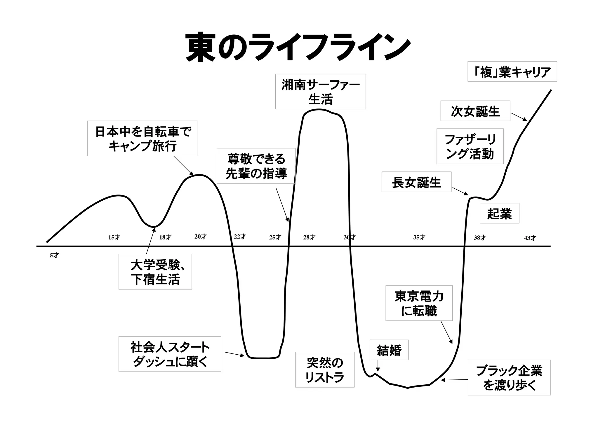 長女誕生 
15才18才20才22才28才30才35才 
5才 
湘南サーファー 
生活 
日本中を自転車で 
キャンプ旅行 
突然の 
リストラ 
結婚 
「複」業キャリア 
43才 
東京電力 
に転職 
大学受験、 
下宿生活 
尊敬できる 
先輩の指導 
社会人スタート 
ダッシュに躓く 
25才 
次女誕生 
ファザーリ 
ング活動 
38才 
起業 
ブラック企業 
を渡り歩く 
東のライフライン 
 