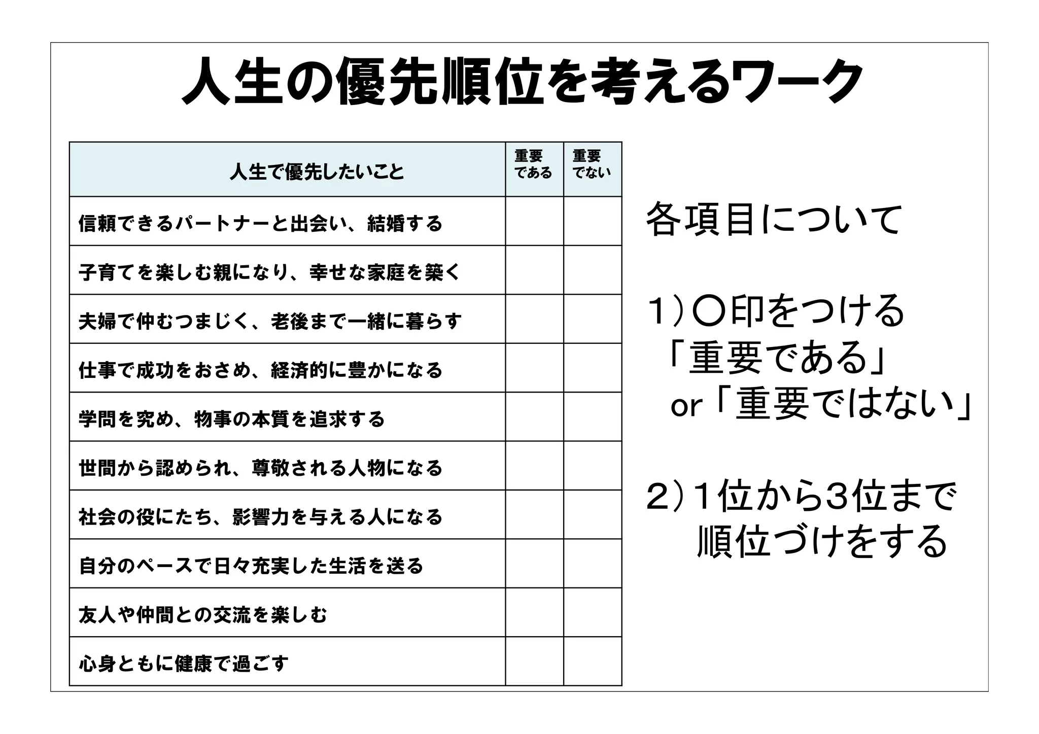 人生の優先順位を考えるワーク 
各項目について 
１）○印をつける 
「重要である」 
　or 「重要ではない」 
２）１位から３位まで 
　　順位づけをする 
人生で優先したいこと 
重要 
である 
重要 
でない 
信頼できるパートナーと出会い、結婚する 
子育てを楽しむ親になり、幸せな家庭を築く 
夫婦で仲むつまじく、老後まで一緒に暮らす 
仕事で成功をおさめ、経済的に豊かになる 
学問を究め、物事の本質を追求する 
世間から認められ、尊敬される人物になる 
社会の役にたち、影響力を与える人になる 
自分のペースで日々充実した生活を送る 
友人や仲間との交流を楽しむ 
心身ともに健康で過ごす 
 