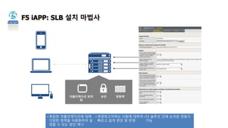 Remote 
Access 
SSL 
VPN 
APP 
Firewall 
TMOS 프로그래밍 
F5 iAPP: SLB 설치 마법사 
• 복잡한 어플리케이션에 대해 
다양한 정책을 자동화하여 설 
정할 수 있는 방안 제시 
• 변경하고자하는 사항에 대하여 
빠르고 쉽게 변경 및 반영 
• F5 솔루션 간에 손쉬운 연동이 
가능 
어플리케이션 최적 
화 
보안 방화벽 
 