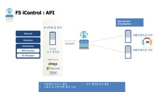 모니터링 및 관리 
가상화 
관리 플랫폼 
iControl 
Demand 
Detection 
Automation 
VM Provision 
F5 Provision 
어플리케이션 서버 
어플리케이션 서버 
App servers 
virtualization 
• 자동화된 리소스 할당 
• 사용자 요구에 따른 확장 가능 
• 관리 플랫폼과의 통합 
F5 iControl : API 
 