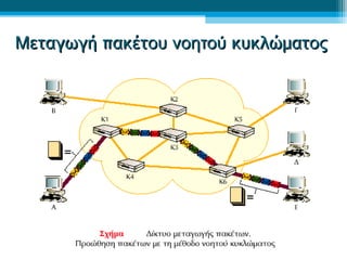 ΜΜεεττααγγωωγγήή ππαακκέέττοουυ ννοοηηττοούύ κκυυκκλλώώμμααττοοςς 
 