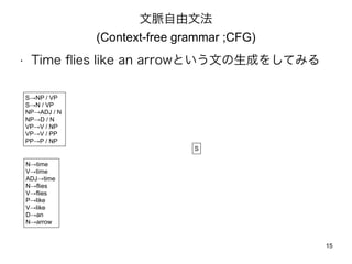 }ķ 
(Context-free grammar ;CFG) 
? Time flies like an arrowȤĤɤ򤷤Ƥߤ 
S 
SNP / VP 
SN / VP 
NPADJ / N 
NPD / N 
VPV / NP 
VPV / PP 
PPP / NP 
Ntime 
Vtime 
ADJtime 
Nflies 
Vflies 
Plike 
Vlike 
Dan 
Narrow 
15 
 