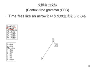 }ķ 
(Context-free grammar ;CFG) 
? Time flies like an arrowȤĤɤ򤷤Ƥߤ 
VP 
S 
N 
SNP / VP 
SN / VP 
NPADJ / N 
NPD / N 
VPV / NP 
VPV / PP 
PPP / NP 
Ntime 
Vtime 
ADJtime 
Nflies 
Vflies 
Plike 
Vlike 
Dan 
Narrow 
16 
 