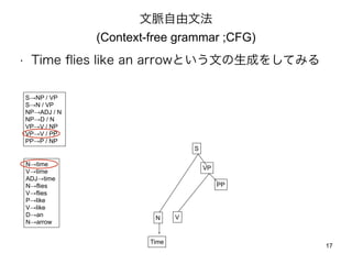 }ķ 
(Context-free grammar ;CFG) 
? Time flies like an arrowȤĤɤ򤷤Ƥߤ 
VP 
S 
N V 
Time 
PP 
SNP / VP 
SN / VP 
NPADJ / N 
NPD / N 
VPV / NP 
VPV / PP 
PPP / NP 
Ntime 
Vtime 
ADJtime 
Nflies 
Vflies 
Plike 
Vlike 
Dan 
Narrow 
17 
 