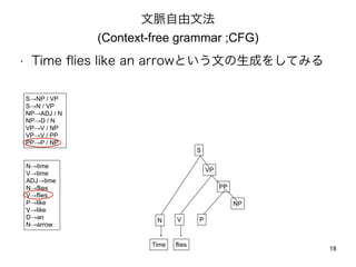 18 
}ķ 
(Context-free grammar ;CFG) 
? Time flies like an arrowȤĤɤ򤷤Ƥߤ 
VP 
S 
N V 
Time flies 
P 
PP 
NP 
SNP / VP 
SN / VP 
NPADJ / N 
NPD / N 
VPV / NP 
VPV / PP 
PPP / NP 
Ntime 
Vtime 
ADJtime 
Nflies 
Vflies 
Plike 
Vlike 
Dan 
Narrow 
 