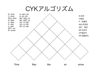 CYK르ꥺ 
Ntime 
Vtime 
ADJtime 
Nflies 
Vflies 
Plike 
Vlike 
DETan 
Narrow 
SNP / VP 
SN / VP 
NPADJ / N 
NPDET / N 
VPV / NP 
VPV / PP 
PPP / NP 
N:~ 
V:~ 
Pǰ~ 
ADJ:~ 
DET~ 
NP:~ 
VP:~ 
PP:ǰ~ 
Time flies like an arrow 
 
