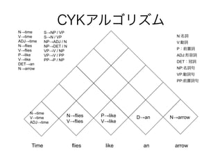 CYK르ꥺ 
Ntime 
Vtime 
ADJtime 
Nflies 
Vflies 
Plike 
Vlike 
DETan 
Narrow 
SNP / VP 
SN / VP 
NPADJ / N 
NPDET / N 
VPV / NP 
VPV / PP 
PPP / NP 
Ntime 
Vtime 
ADJtime 
Nflies 
Vflies 
Plike 
Vlike 
N:~ 
V:~ 
Pǰ~ 
ADJ:~ 
DET~ 
NP:~ 
VP:~ 
PP:ǰ~ 
Dan Narrow 
Time flies like an arrow 
 
