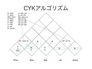 Ntime 
Vtime 
ADJtime 
Nflies 
Vflies 
Plike 
Vlike 
Dan 
Narrow 
CYK르ꥺ 
SNP / VP 
SN / VP 
NPADJ / N 
NPD / N 
VPV / NP 
VPV / PP 
PPP / NP 
NPADJ / N   NPD / N 
N 
V 
ADJ 
N 
V 
P 
V 
D N 
Time flies like an arrow 
 