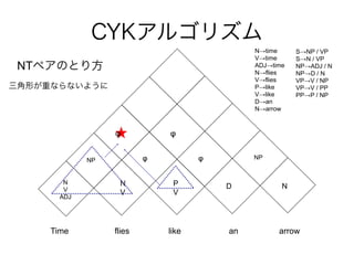 CYK르ꥺ 
NTڥΤȤ귽 
Ntime 
Vtime 
ADJtime 
Nflies 
Vflies 
Plike 
Vlike 
Dan 
Narrow 
  
Τؤʤʤ褦 
NP   NP 
N 
V 
ADJ 
N 
V 
P 
V 
D N 
SNP / VP 
SN / VP 
NPADJ / N 
NPD / N 
VPV / NP 
VPV / PP 
PPP / NP 
Time flies like an arrow 
 