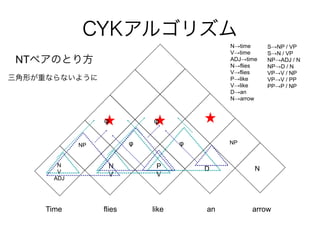 CYK르ꥺ 
NTڥΤȤ귽 
Ntime 
Vtime 
ADJtime 
Nflies 
Vflies 
Plike 
Vlike 
Dan 
Narrow 
  
Τؤʤʤ褦 
NP   NP 
N 
V 
ADJ 
N 
V 
P 
V 
D N 
SNP / VP 
SN / VP 
NPADJ / N 
NPD / N 
VPV / NP 
VPV / PP 
PPP / NP 
Time flies like an arrow 
 