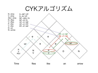 Ntime 
Vtime 
ADJtime 
Nflies 
Vflies 
Plike 
Vlike 
Dan 
Narrow 
CYK르ꥺ 
SNP / VP 
SN / VP 
NPADJ / N 
NPD / N 
VPV / NP 
VPV / PP 
PPP / NP 
VPV / NP 
  PPP / NP 
NP   NP 
N 
V 
ADJ 
N 
V 
P 
V 
D N 
Time flies like an arrow 
 